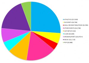 Information in the above chart is based on allocated figures through the April 29, 2012 meeting of the SAC. Information in the above chart is based on allocated figures through the April 29, 2012 meeting of the SAC.